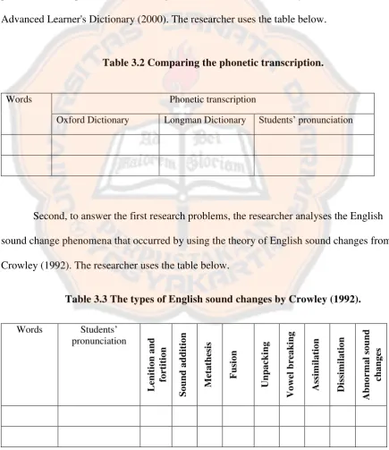 Table 3.2 Comparing the phonetic transcription. 