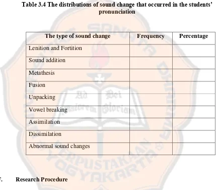 Table 3.4 The distributions of sound change that occurred in the students’ 