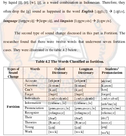 Table 4.2 The Words Classified as fortition. 