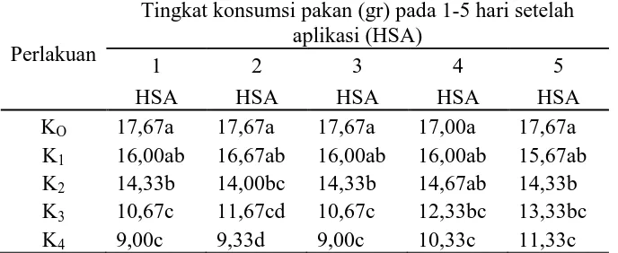 Tabel 2. Pengaruh larutan kulit buah jengkol (Phitecellobium lobatum )terhadap tingkat konsumsi pakan tikus (Rattus argentiventer Robb & Kloss.)  