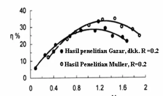 Gambar 2. Perbandingan M dengan η  menunjukkan hasil penelitian  