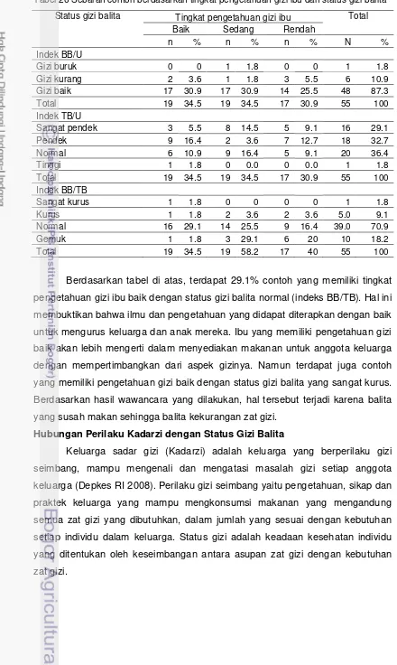 Tabel 26 Sebaran contoh berdasarkan tingkat pengetahuan gizi ibu dan status gizi balita 