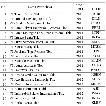 Tabel 1. Daftar Perusahaan yang Melakukan Stock Split Periode 2010-