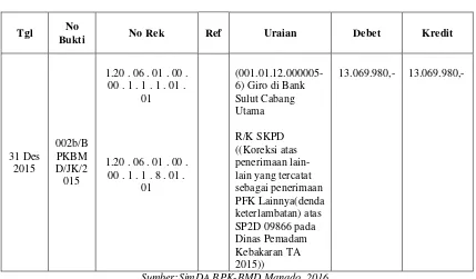 Tabel 2. Jurnal Umum-Koreksi Periode : 1 Jan s.d 31 Des 2015 