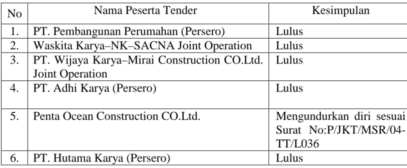 Gambar 9. Hasil Evaluasi Administrasi 