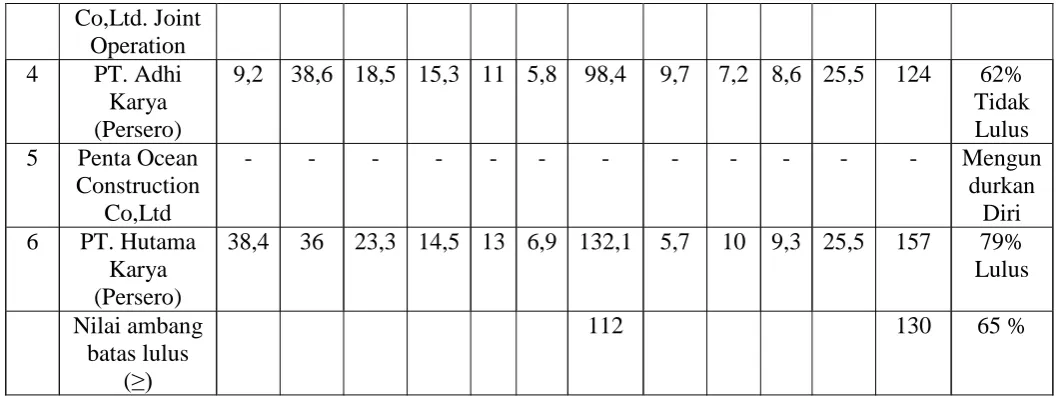 Gambar 10. Hasil Evaluasi Teknis 