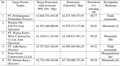 Gambar 11. Hasil Evaluasi Harga 