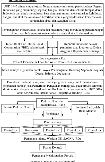 Gambar 2. Model Analisis Interaktif 