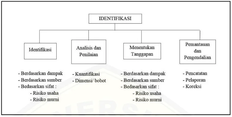Gambar 2.2 Proses Pengelolaan Risiko Proyek/ Risk Analysis (Soeharto, 2001) 