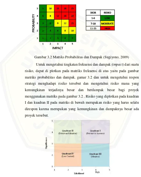 Gambar 3.2 Matriks Probabilitas dan Dampak (Sugiyono, 2009) 