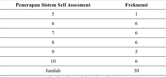 Tabel 2. Skor Hasil Penerapan Sistem Self Assesment  