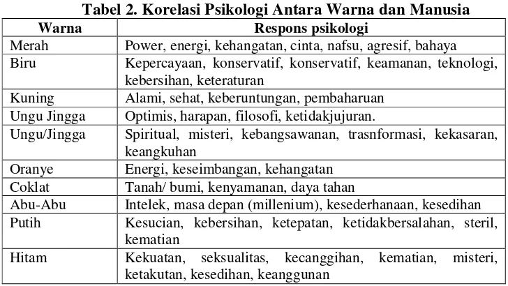 Tabel 2. Korelasi Psikologi Antara Warna dan Manusia