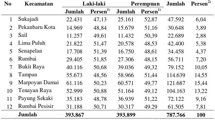 Tabel 2. Jumlah Penduduk Kota Pekanbaru Menurut Jenis Kelamin  