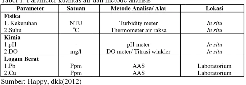 Tabel 1. Parameter kualitas air dan metode analisis  