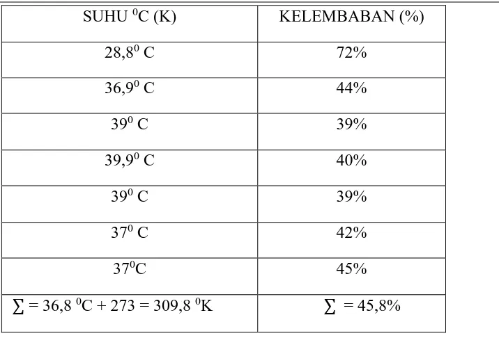 Tabel 4.2 Hasil Suhu dan Kelembaban Udara Ambient 