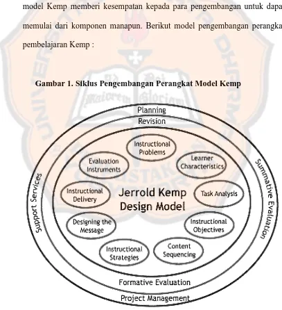 Gambar 1. Siklus Pengembangan Perangkat Model Kemp 
