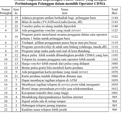 Tabel 6.2. Urutan Tingkatan Kepentingan Faktor-faktor yang menjadi  