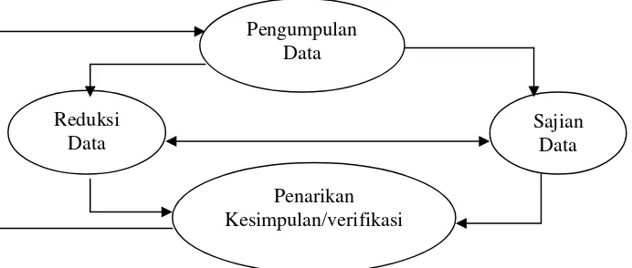 Gambar 1: Bagan Analisis Data Kualitatif Model Interaktif      