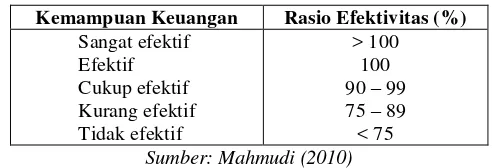 Tabel 1. Efektivitas Keuangan Daerah 