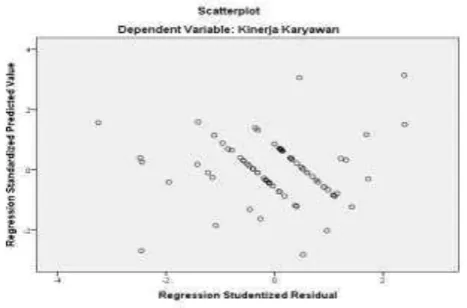 Gambar 2. Uji Heterokedastisitas 