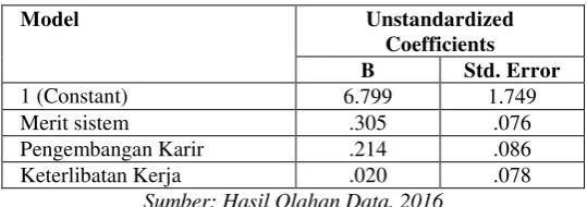 Table 3. Regresi Linier Berganda  