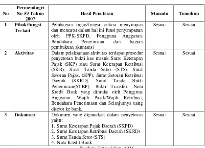 Tabel 2 Perbandingan antara Permendagri dengan Sistem dan Prosedur Penerimaan Pajak/Retribusi di Pendapatan Kota Manado dan Tomohon 