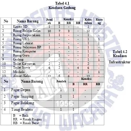 Tabel 4.1Keadaan Gedung