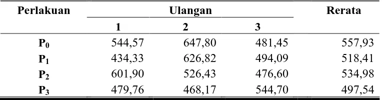 Tabel 5. Rerata konsumsi bahan organik kambing kacang jantan (g/ekor/hari) 
