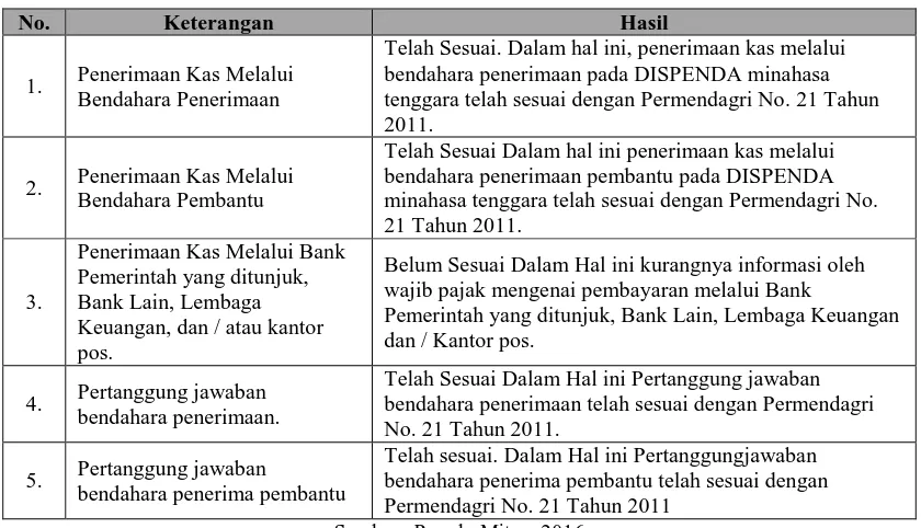 Tabel 1 Analisis Sistem Penerimaan Kas Pada DISPENDA Kabupaten Minahasa Tenggara Berdasarkan Permendagri No