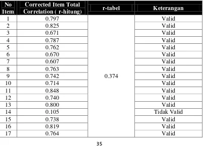 Tabel 3.2 