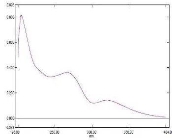 Tabel pengukuran serapan indometasin dalam medium dapar fosfat pH 7,4 pada konsentrasi 50 ppm 