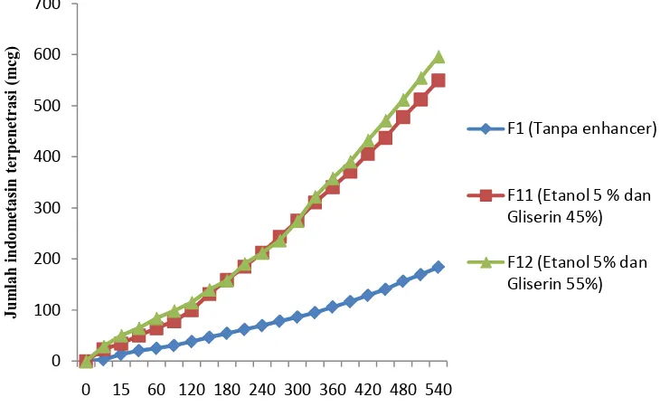 Gambar 4.5 Pengaruh campuran etanol dan gliserin dengan variasi konsentrasi etanol terhadap penetrasi indometasin melalui kulit kelinci dari gel alginat dalam medium dafar fosfat pH 7,4 pada suhu 370C secara in vitro  
