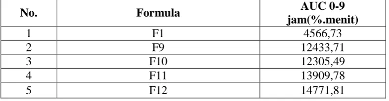 Tabel 4.3Nilai AUC masing-masing formula variasi konsentrasi campuran etanol dengan gliserin  