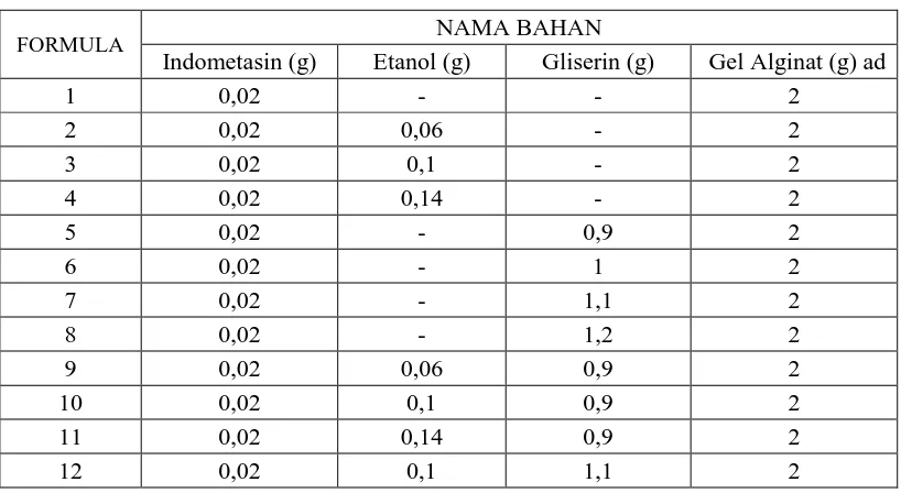 Tabel 3.1 Komposisi formula gel indometasin tanpa dan dengan berbagai bahan peningkat penetrasi  