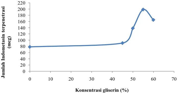 Gambar 4.4  Pengaruh konsentrasi gliserin terhadap penetrasi indometasin melalui kulit kelinci dari gel alginat dalam medium dafar fosfat pH 7,4 pada suhu 370C secara in vitropada menit ke-270  