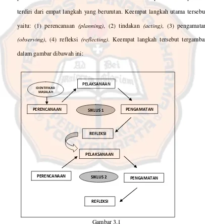 Gambar 3.1 Bagan Penelitian Tindakan Model Hopkins (1993) (dalam Sanjaya, 2011: 54) 