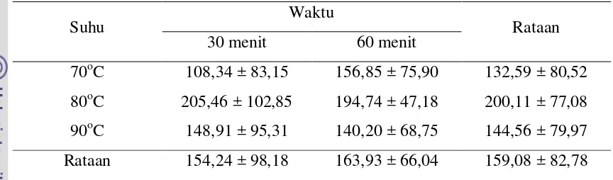 Tabel 4. Rataan Panjang Filamen Sutera dari Satu Kokon Attacus atlas Berdasarkan Suhu dan Waktu Perebusan Kokon (m) 