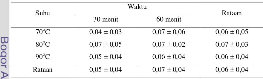 Tabel 5.  Rataan Bobot Filamen Sutera dari Satu Kokon Attacus atlas Berdasarkan Suhu dan Waktu Perebusan Kokon (g) 