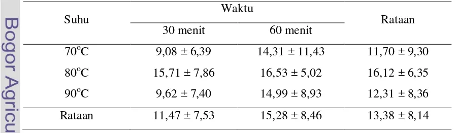 Tabel 7.  Rataan Persentase Bobot Filamen Sutera dari Satu Kokon Attacus atlas Berdasarkan Suhu dan Waktu Perebusan Kokon (%) 