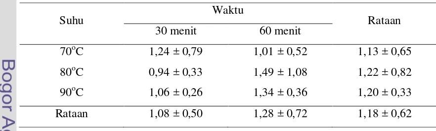 Tabel 8. Rataan Daya Urai Kokon Sutera dari Satu Kokon Attacus atlas Berdasarkan Suhu dan Waktu Perebusan Kokon (%) 