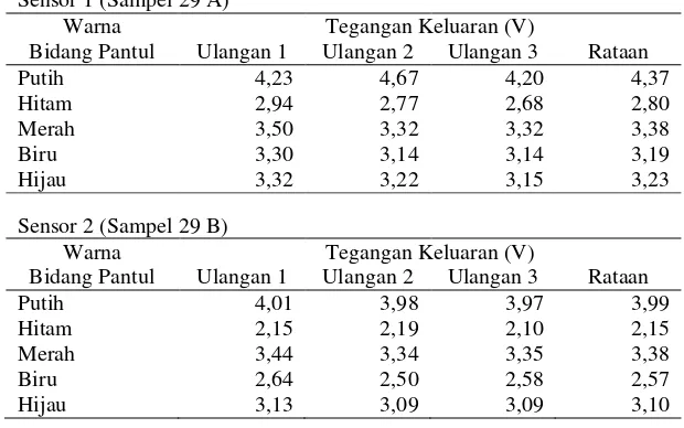 Tabel 4.4. Hasil pengujian film pada bidang pantul dengan warna LED merah. 