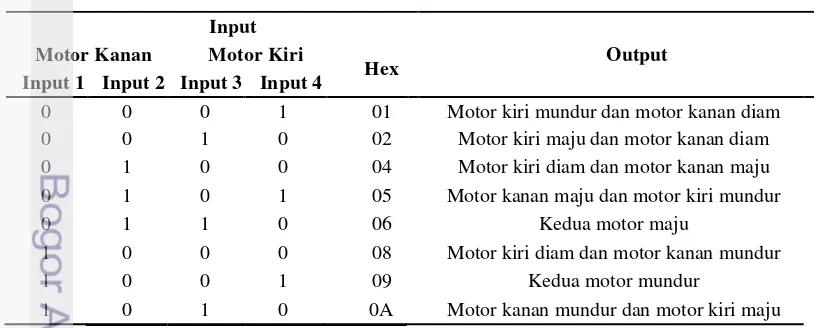 Tabel 4.7. Hasil pengujian input pada driver motor dan arah pergerakan motor 