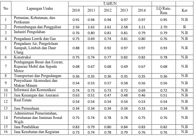 Tabel 3  Halut Dirinci Per Sektor Ekonomi Tahun 2011-2014 