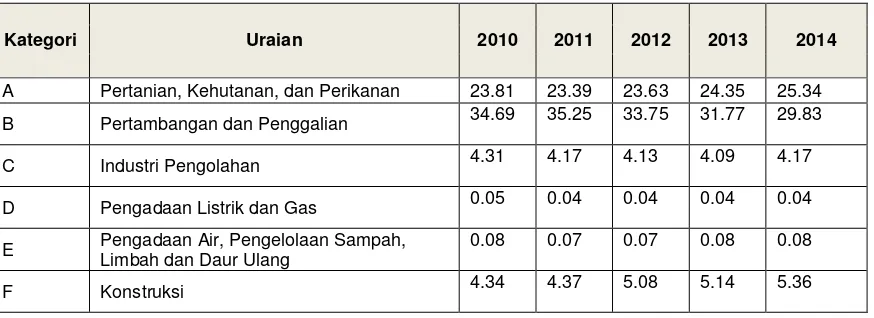 Tabel 1 Distribusi Persentase Sektoral Terhadap PDRB Kabupaten Halmahera Utara  