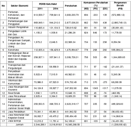 Tabel 3 Komponen Perubahan dan Pergeseran Bersih PDRB Kabupaten Halmahera Utara  