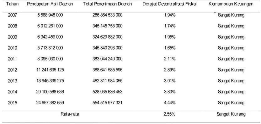 Tabel 2. Perhitungan Rasio Derajat Desentralisasi Fiskal Kota Tomohon tahun 2007 - 2015  