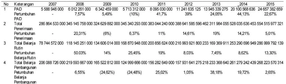 Tabel 3. Perhitungan Rasio PertumbuhanKota Tomohon tahun 2007-2015   