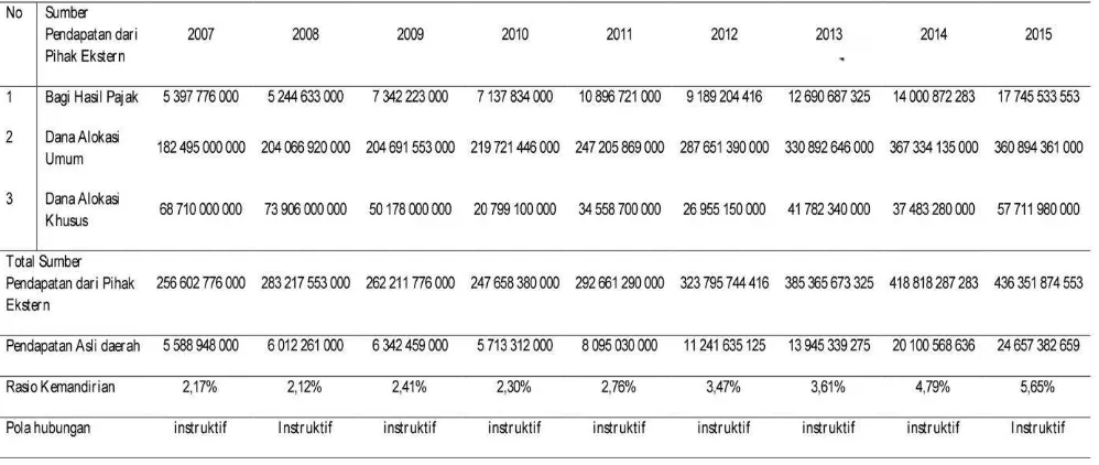Tabel 1.  Perhitungan Rasio Kemandirian Kota Tomohon Tahun 2007-2015          
