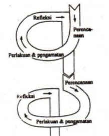 Gambar I:  Model Kemmis dan Taggart (via Arikunto, 2010: 132) 