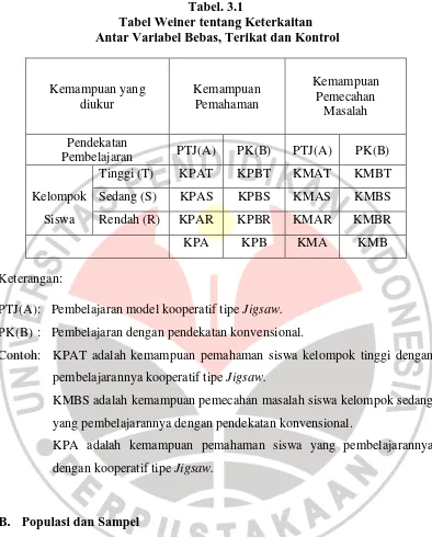 Tabel. 3.1   Tabel Weiner tentang Keterkaitan 